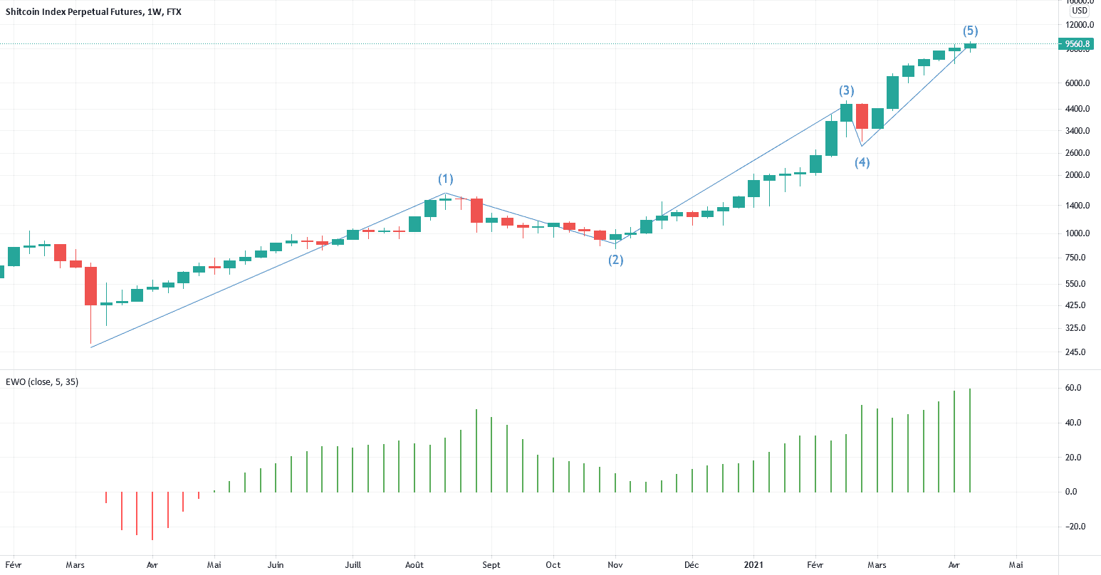 Fin prochaine de la Alt season ? pour FTX:SHITPERP par DrMastercoin