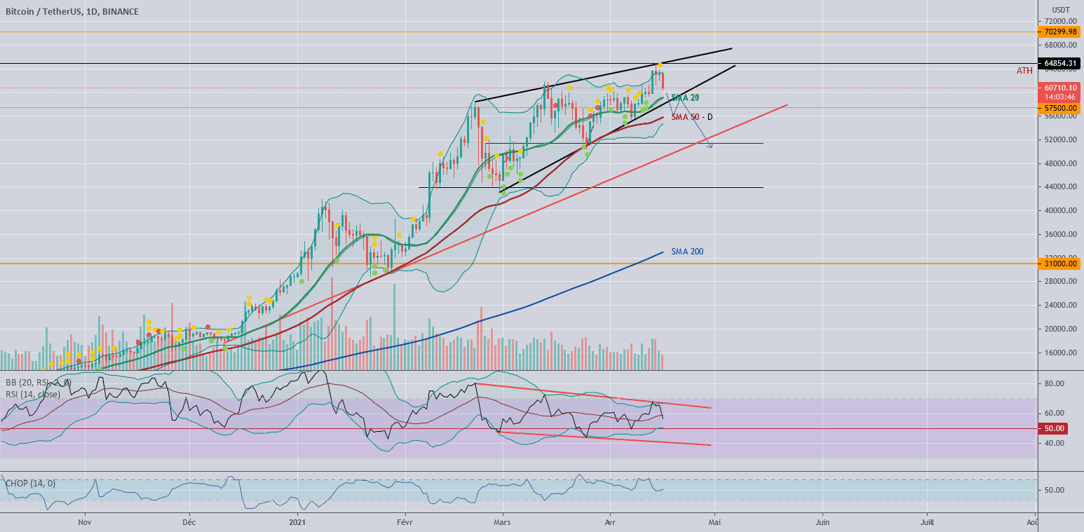 Trop simpliste ou trop clair ? pour BINANCE:BTCUSDT par DonSalluste