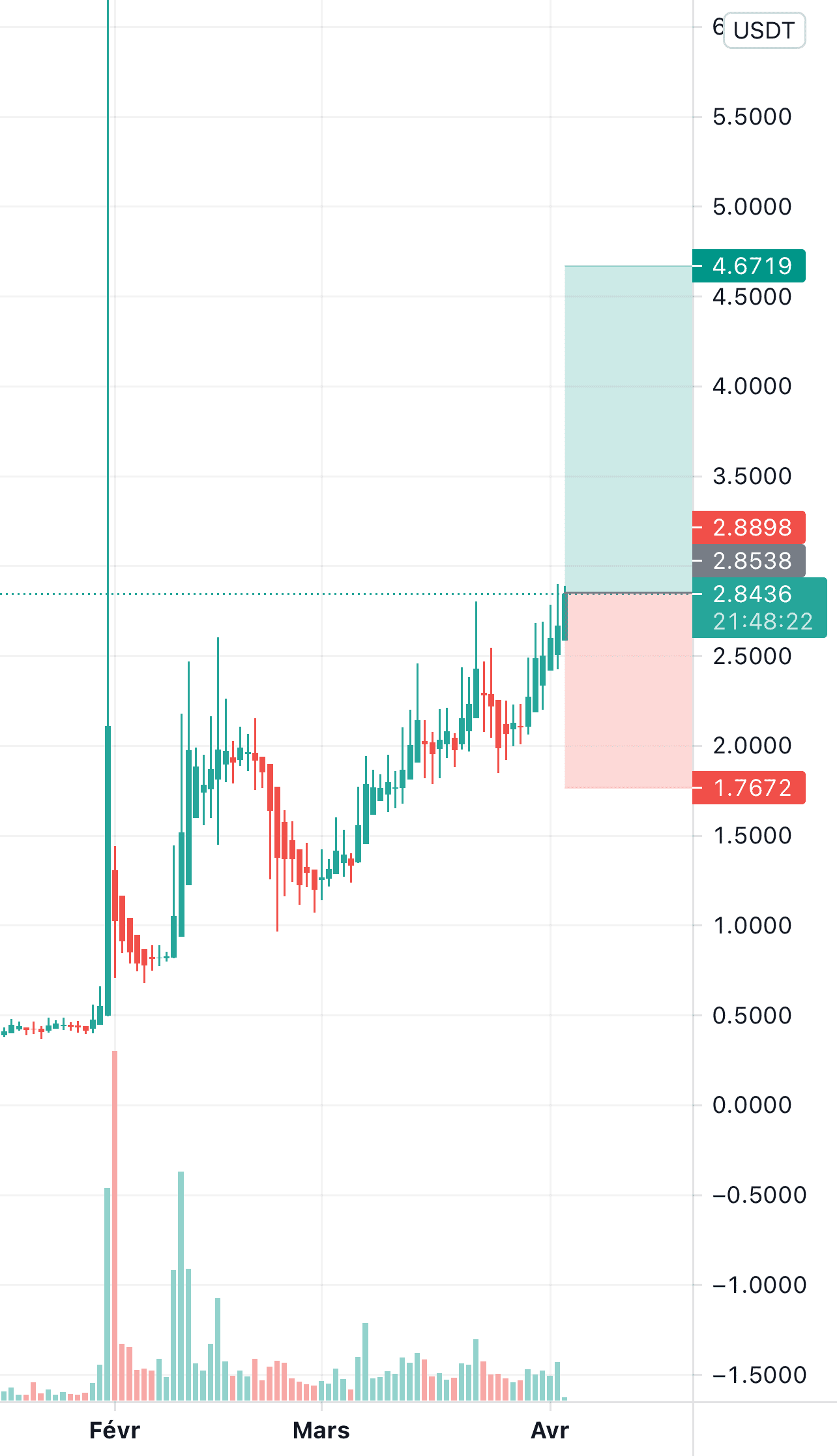 PNTUSDT pour BINANCE:PNTUSDT par Elcwisto
