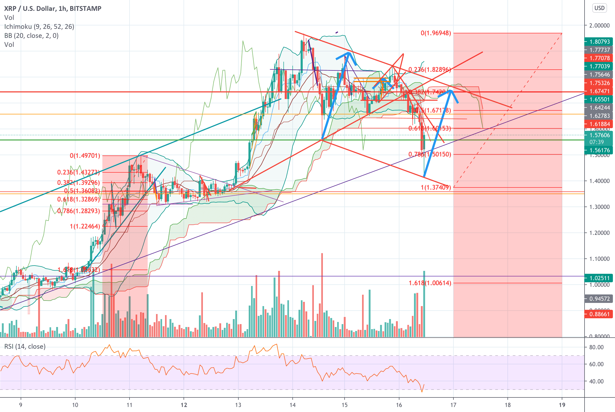 Follow the blue arrow! Nice bounce with volume pour BITSTAMP:XRPUSD par benjamingervy