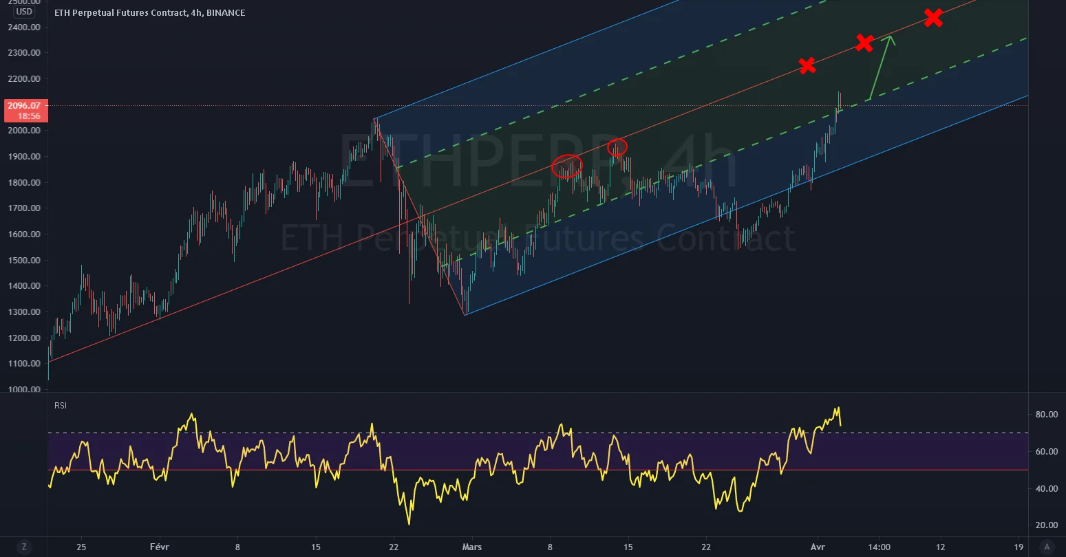 2600 en vu pour BINANCE:ETHPERP par Idriscse