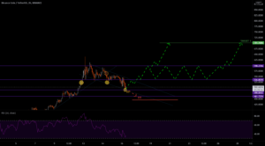 POTENTIAL BUY ALERT BNB (BINANCE COIN) pour BINANCE:BNBUSDT par DamKido