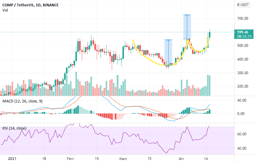 Tasse et Anse formée sur COMP USDT pour BINANCE:COMPUSDT par Romain_Merle