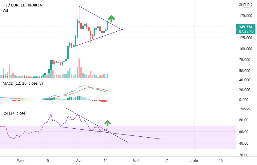 Sortie de triangle haussière pour FIL ? pour KRAKEN:FILEUR par Romain_Merle