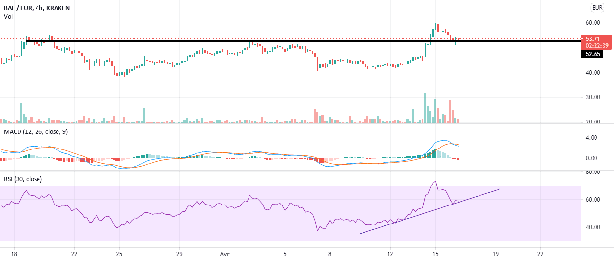 Pullback en cours sur BAL EUR pour KRAKEN:BALEUR par Romzer89