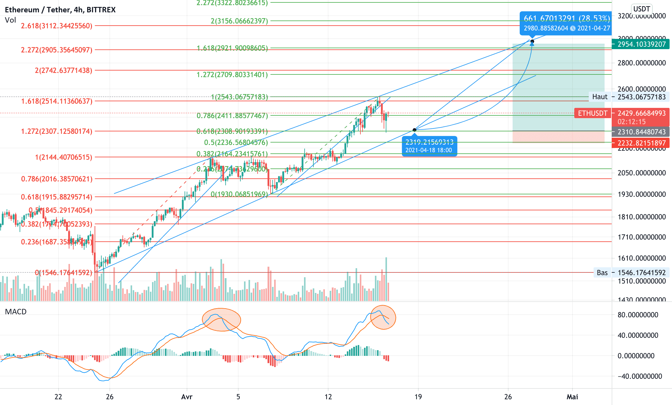 ETH vague haussière pour BITTREX:ETHUSDT par V2V45AMG