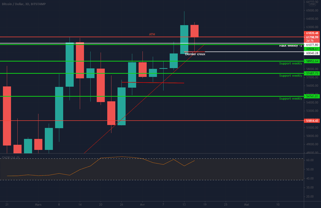 60k a défendre impérativement SUR BITCOIN pour BITSTAMP:BTCUSD par Captaintrading