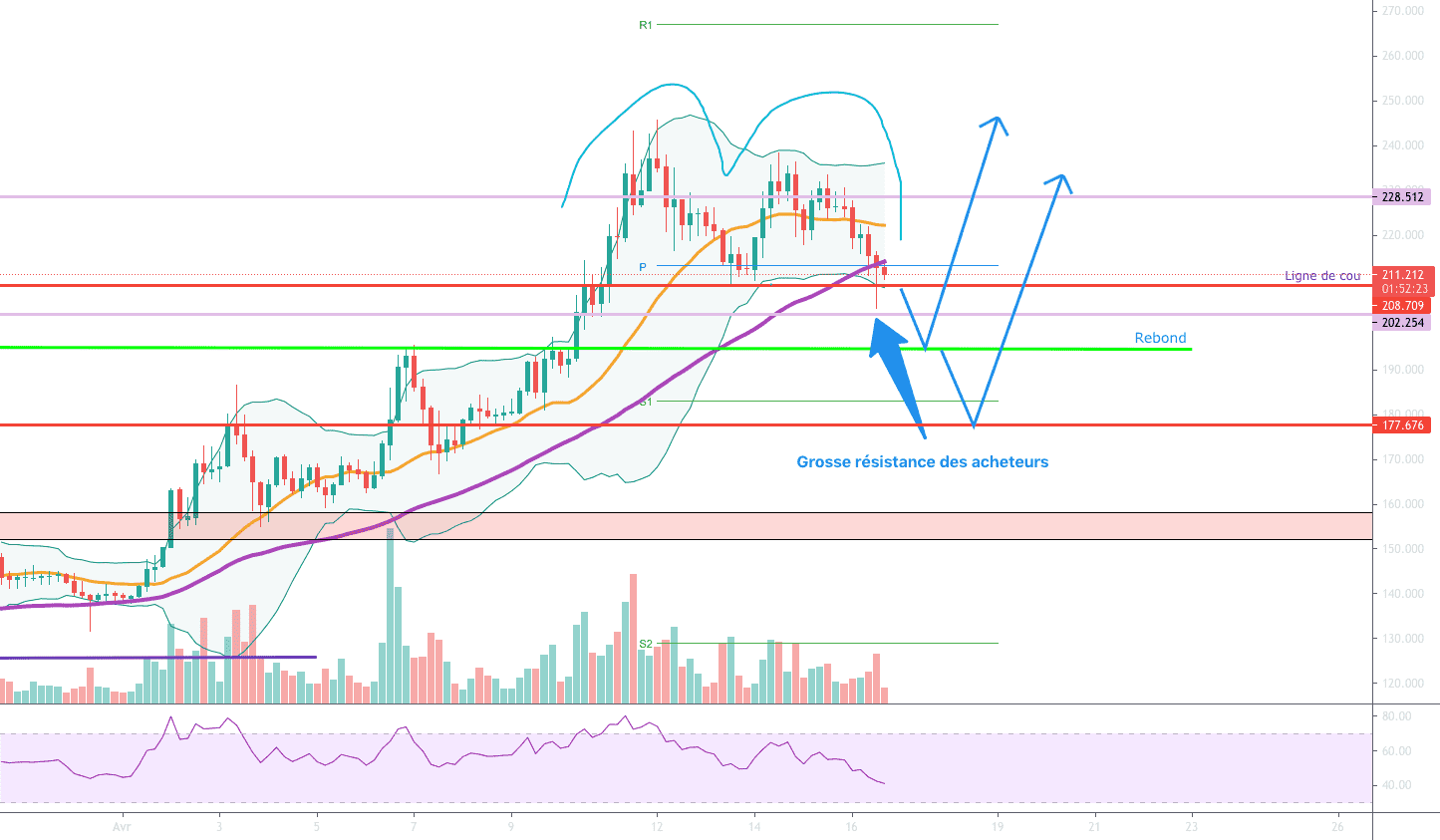 On achète ou pas ? pour BINANCE:EGLDUSDT par Djil76