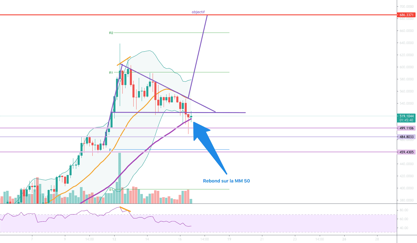 BNB ca repart ? pour BINANCE:BNBUSDT par Djil76