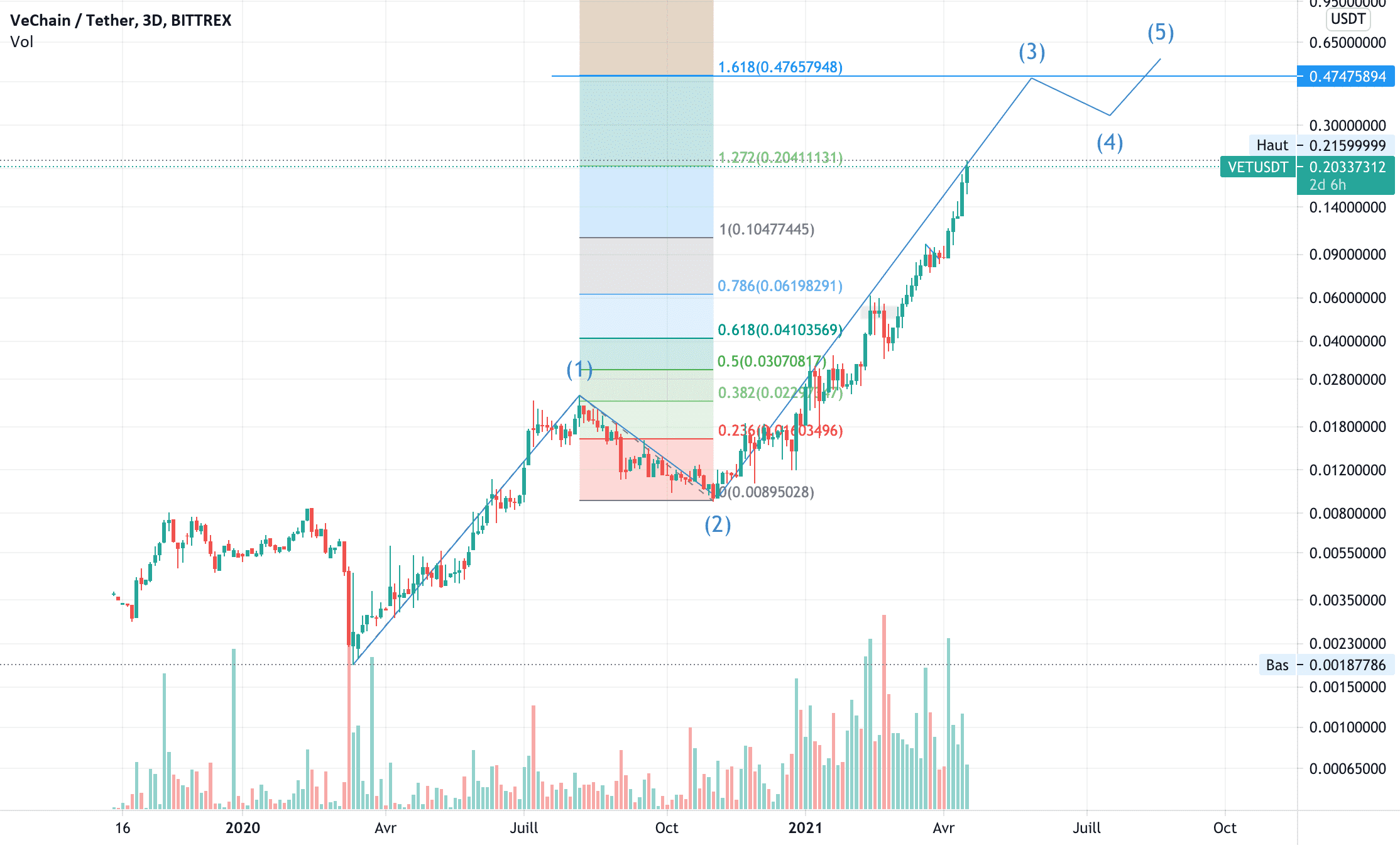 VET prendre ses bénéfices ? 3eme vague d'elliot pour BITTREX:VETUSDT par V2V45AMG