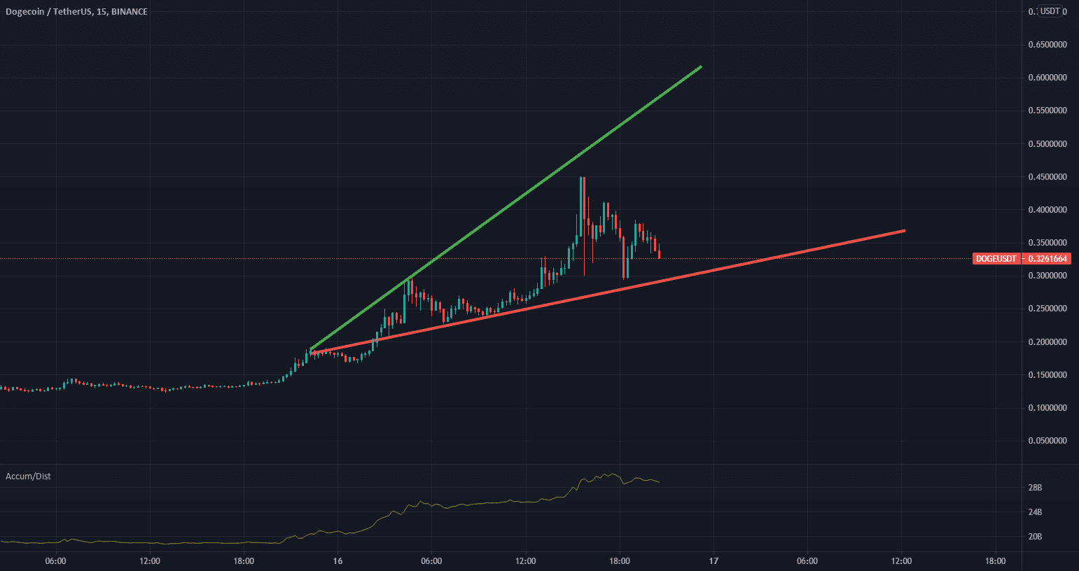 possible evolution? pour BINANCE:DOGEUSDT par amnadiel
