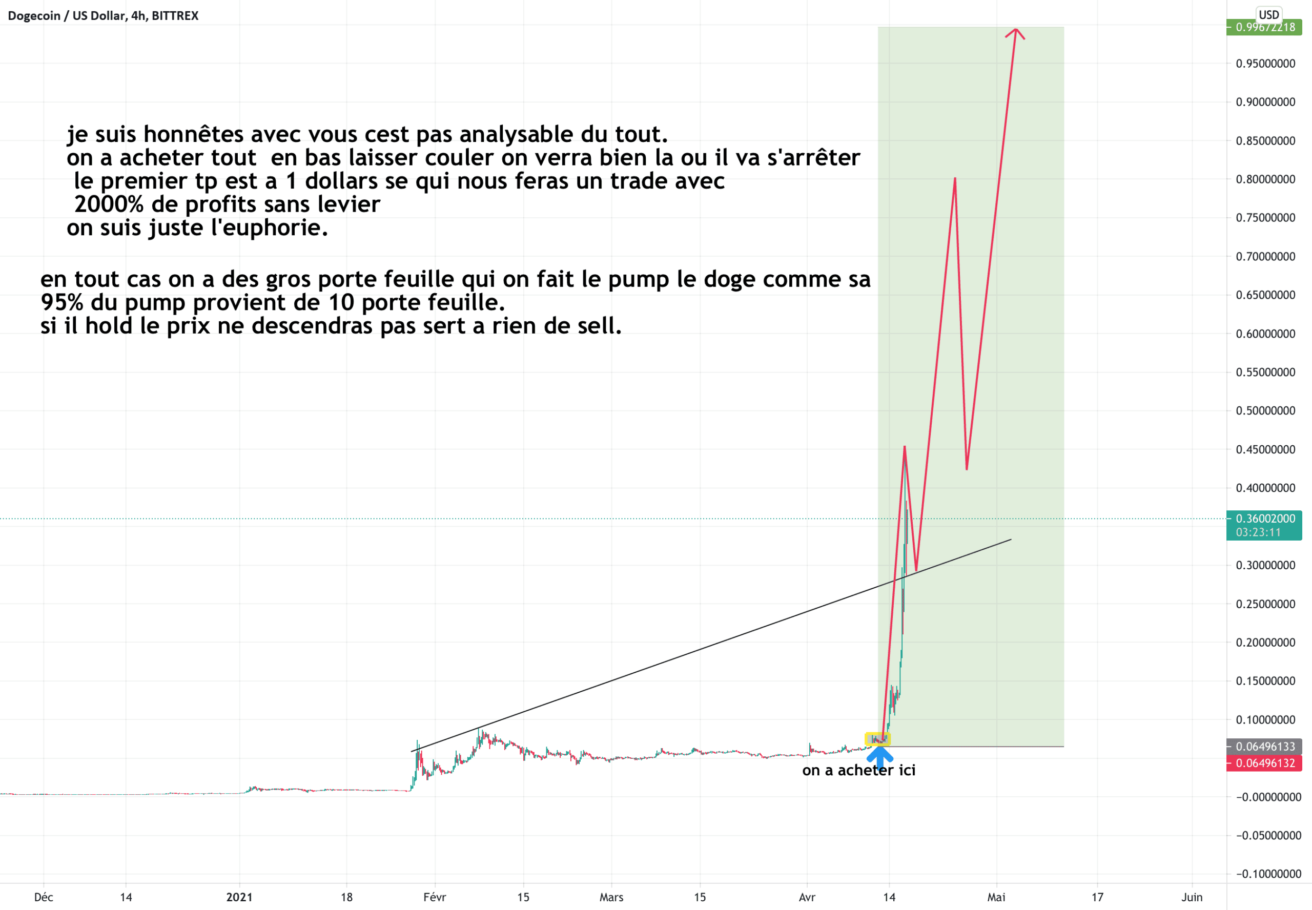 une fusseee ou va telle sarrette pour BITTREX:DOGEUSD par takeprofitgaranti