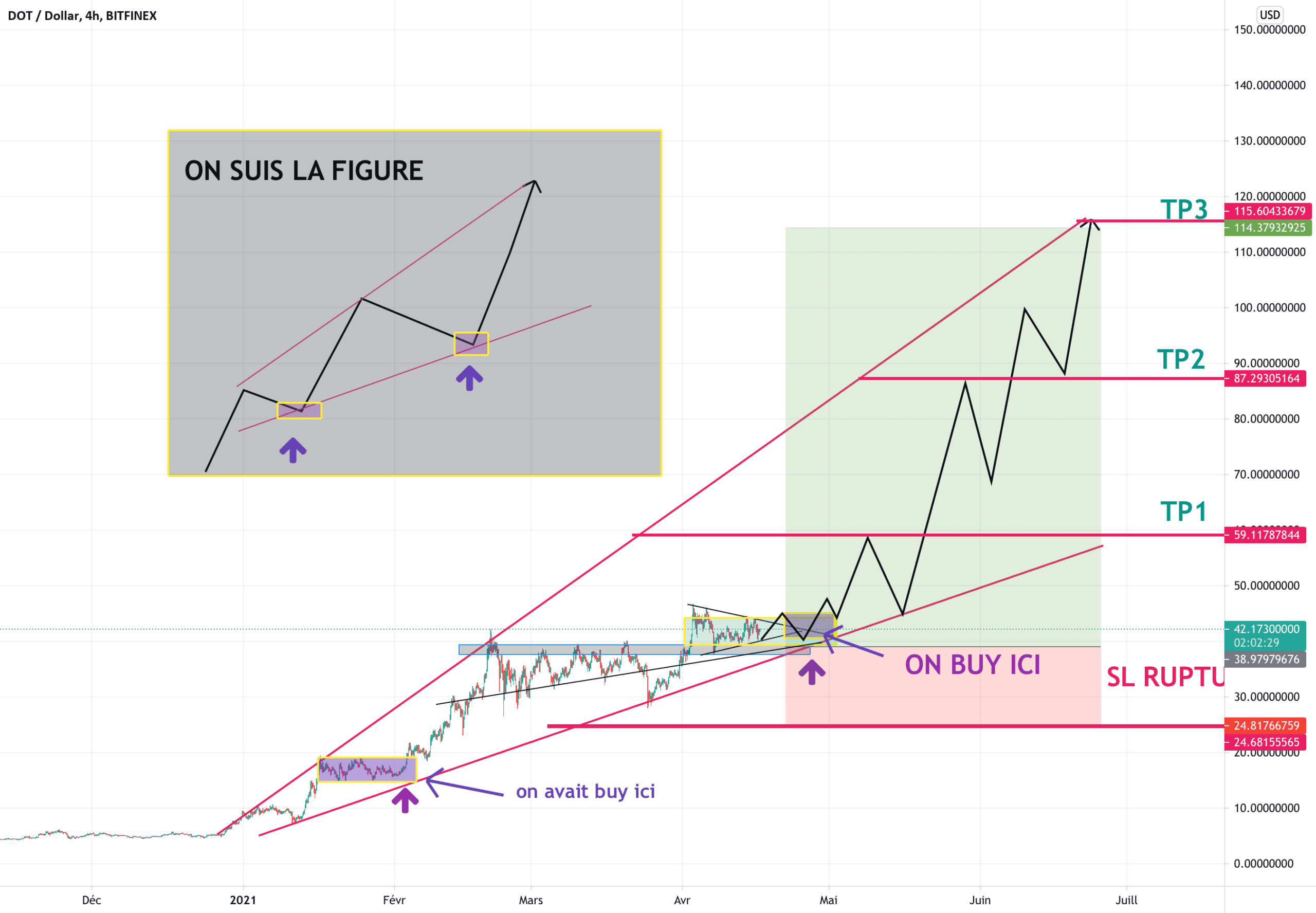 UPDATE DOTUSD pour BITFINEX:DOTUSD par takeprofitgaranti