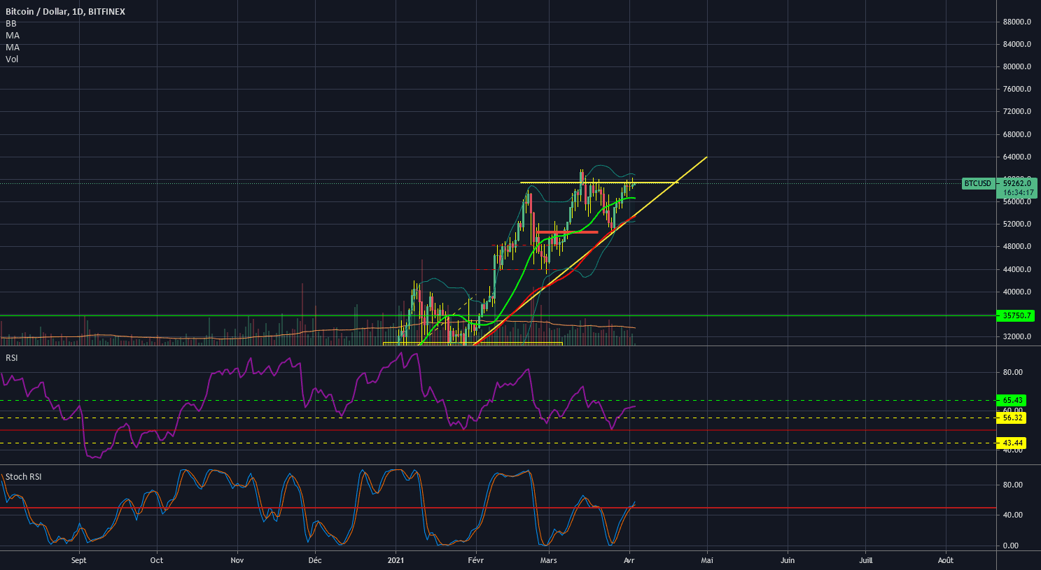 Bitcoin reparti vers une belle monté ? pour BITFINEX:BTCUSD par Eltraderouf