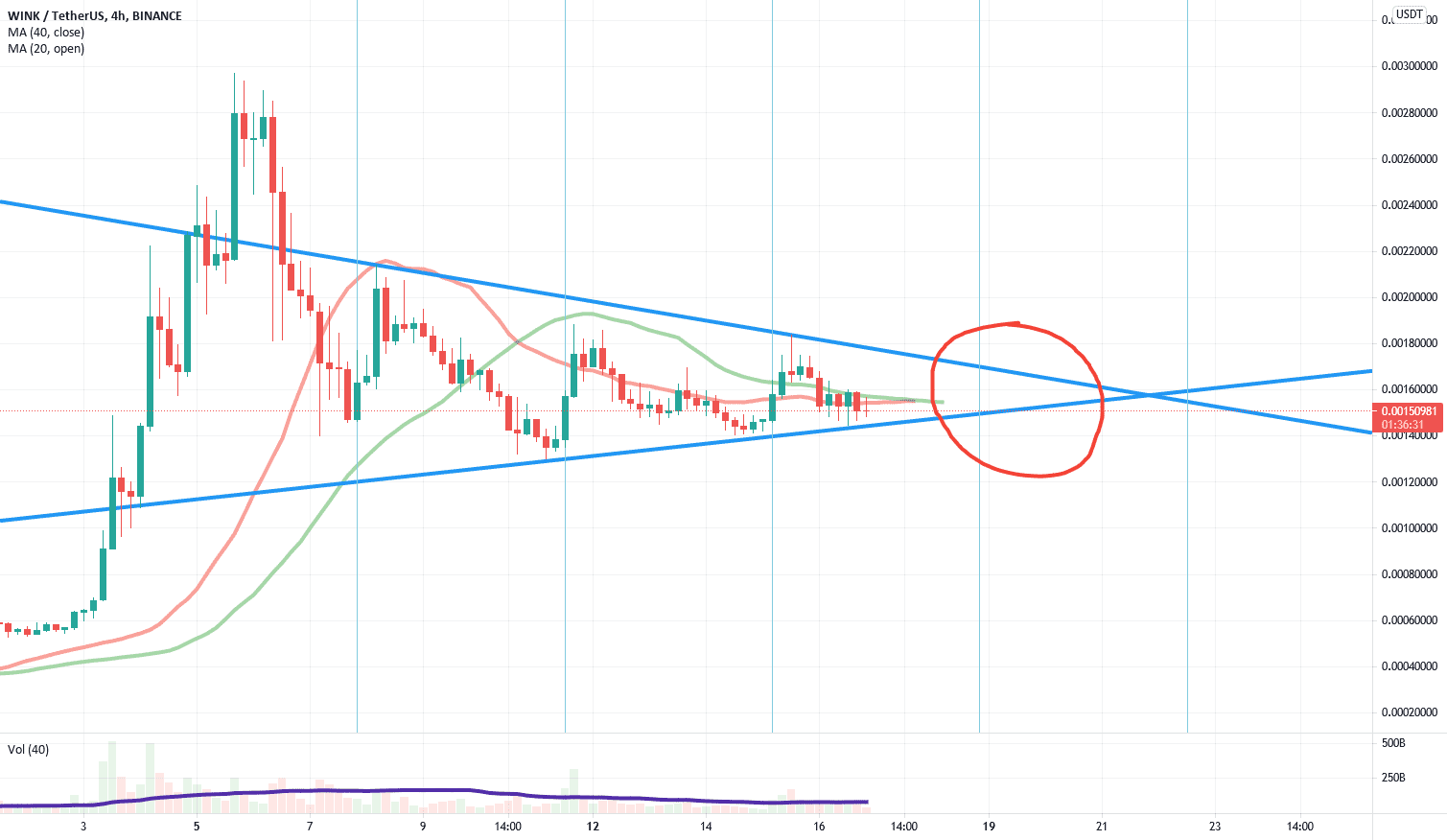 WINUSDT ca se resserre pour BINANCE:WINUSDT par Michel_du_77