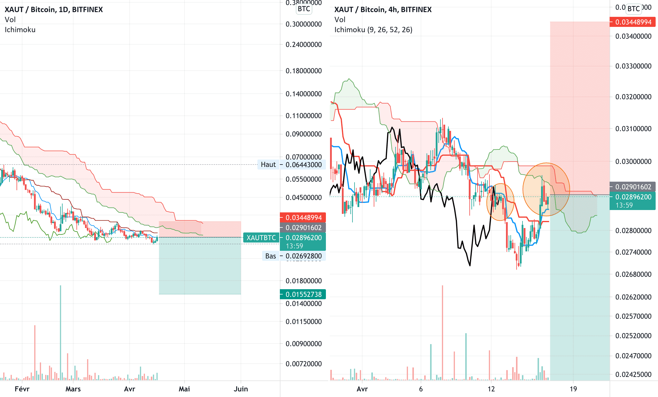 BTC >>> GOLD pour BITFINEX:XAUTBTC par V2V45AMG