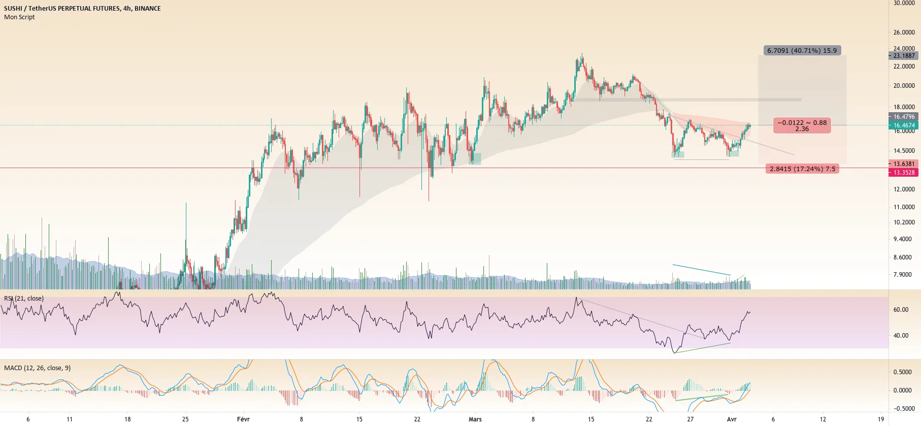 SUHSI LONG pour BINANCE:SUSHIUSDTPERP par australiacharly