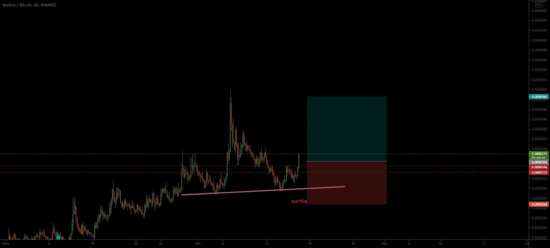 cassure résistance pour BINANCE:WTCBTC par Nino69Doumas