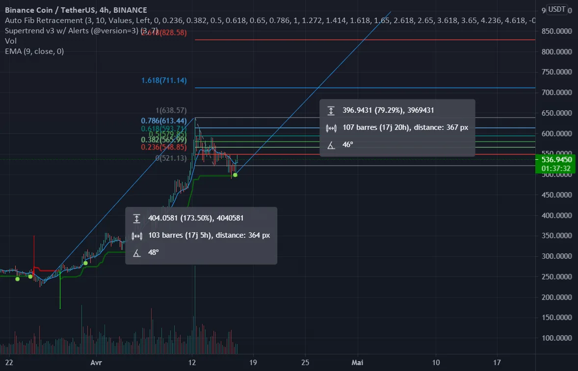 BnB burn create a... pour BINANCE:BNBUSDT par BenGoots