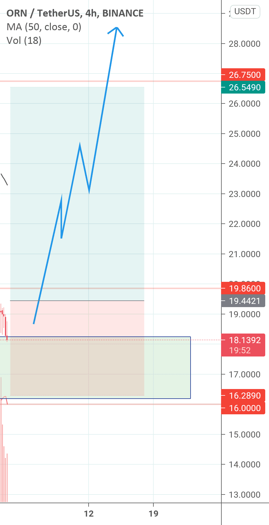 Yo pour BINANCE:ORNUSDT par shypou