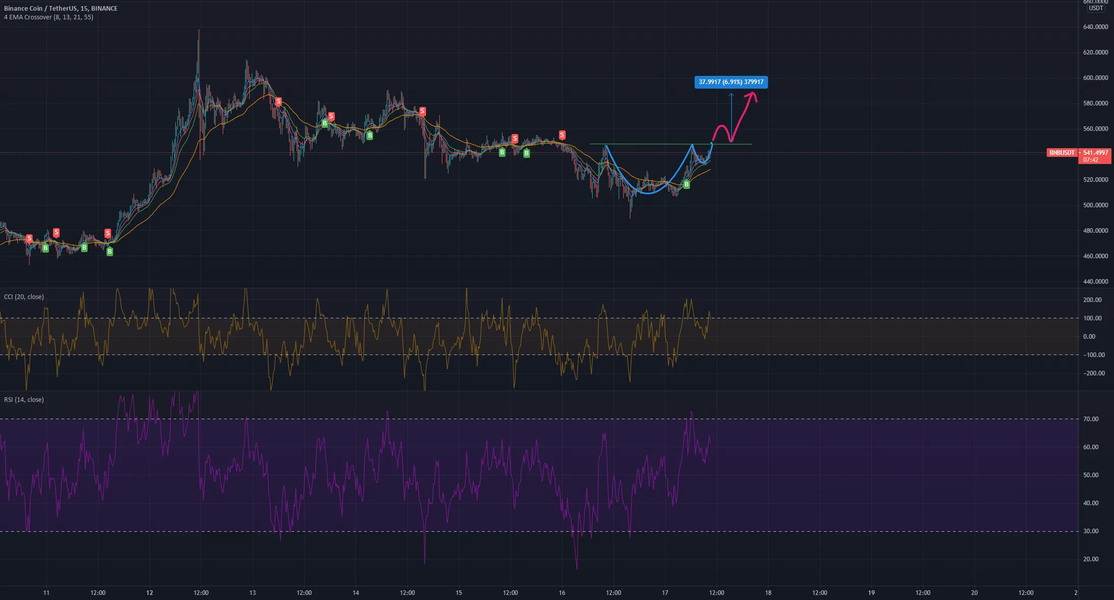 Tasse + Anse pour BINANCE:BNBUSDT par Tespente