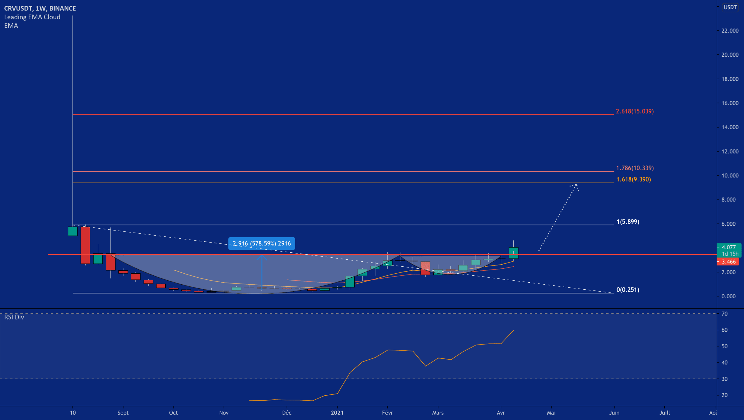 Curve it to the Moon pour BINANCE:CRVUSDT par Daminoux