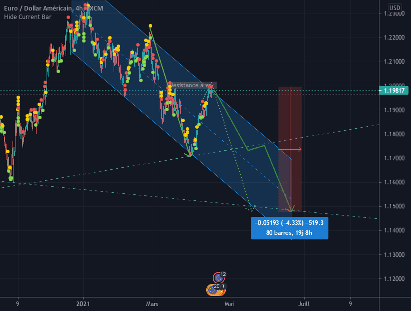 Sell with 500 Pips to win pour FX:EURUSD par kanafabien