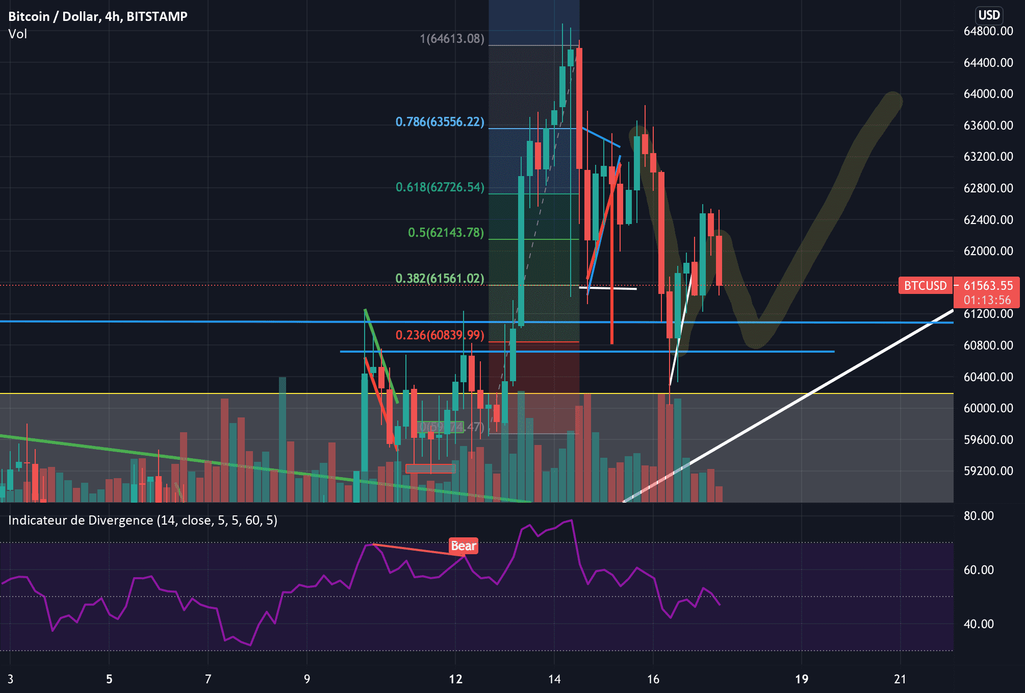 BTC/USDT - Analyse 4H - FORMATION D'UN W (Target : 60 274$) pour BITSTAMP:BTCUSD par Davidlemeche