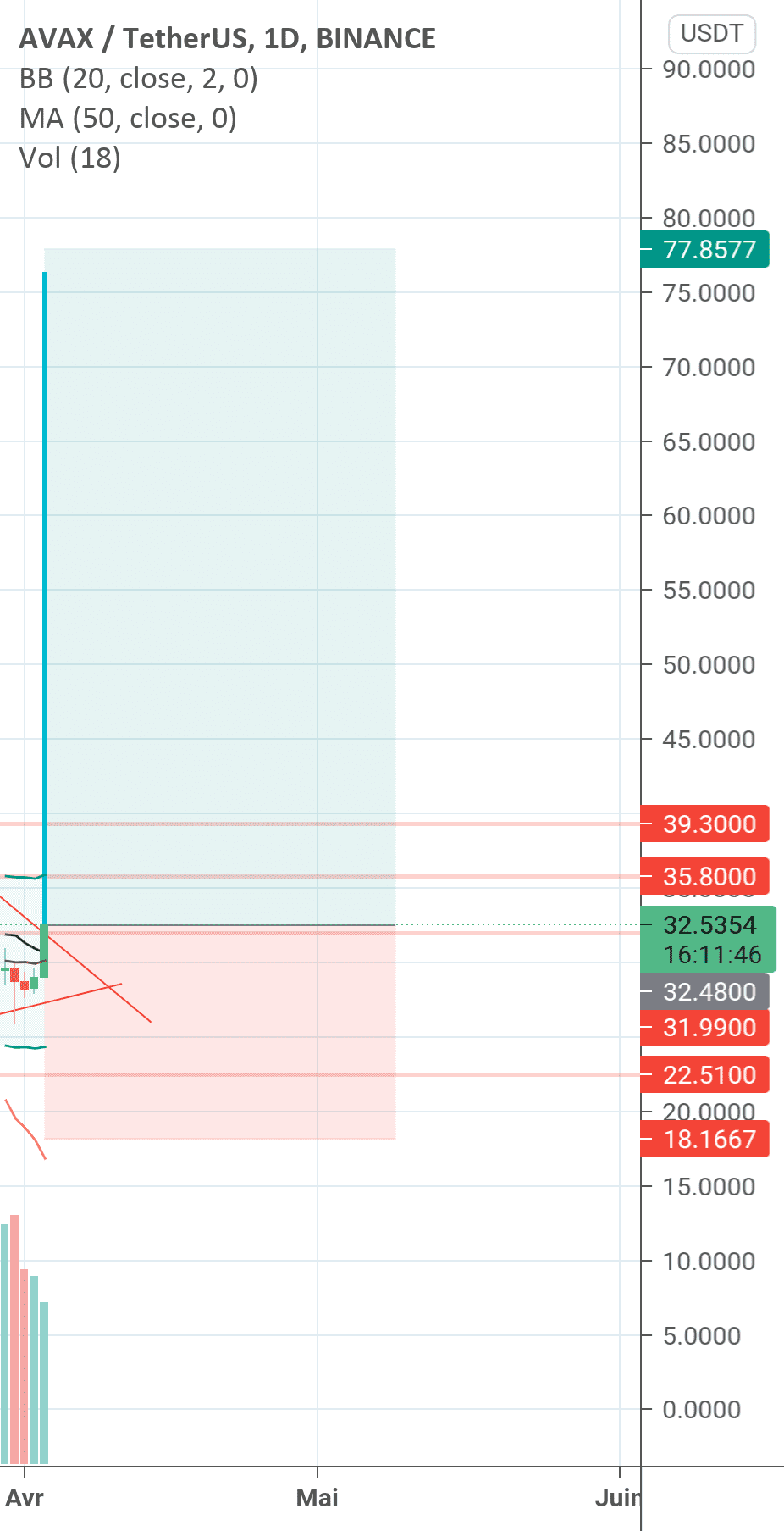 Go go pour BINANCE:AVAXUSDT par shypou