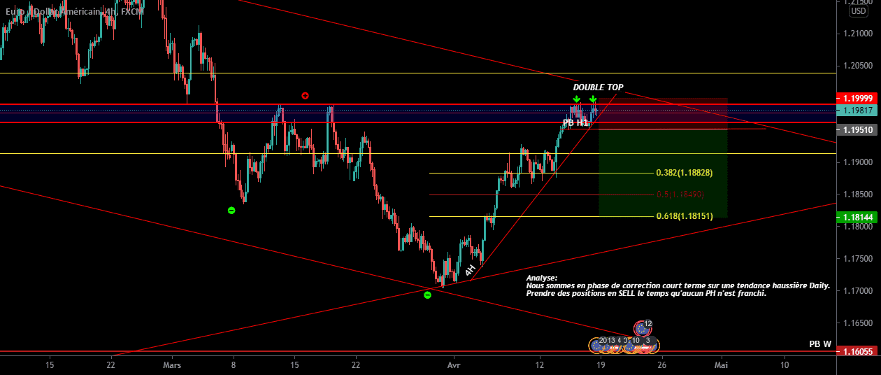 EUR/USD Sentiment vendeur pour FX:EURUSD par FXCTRADING