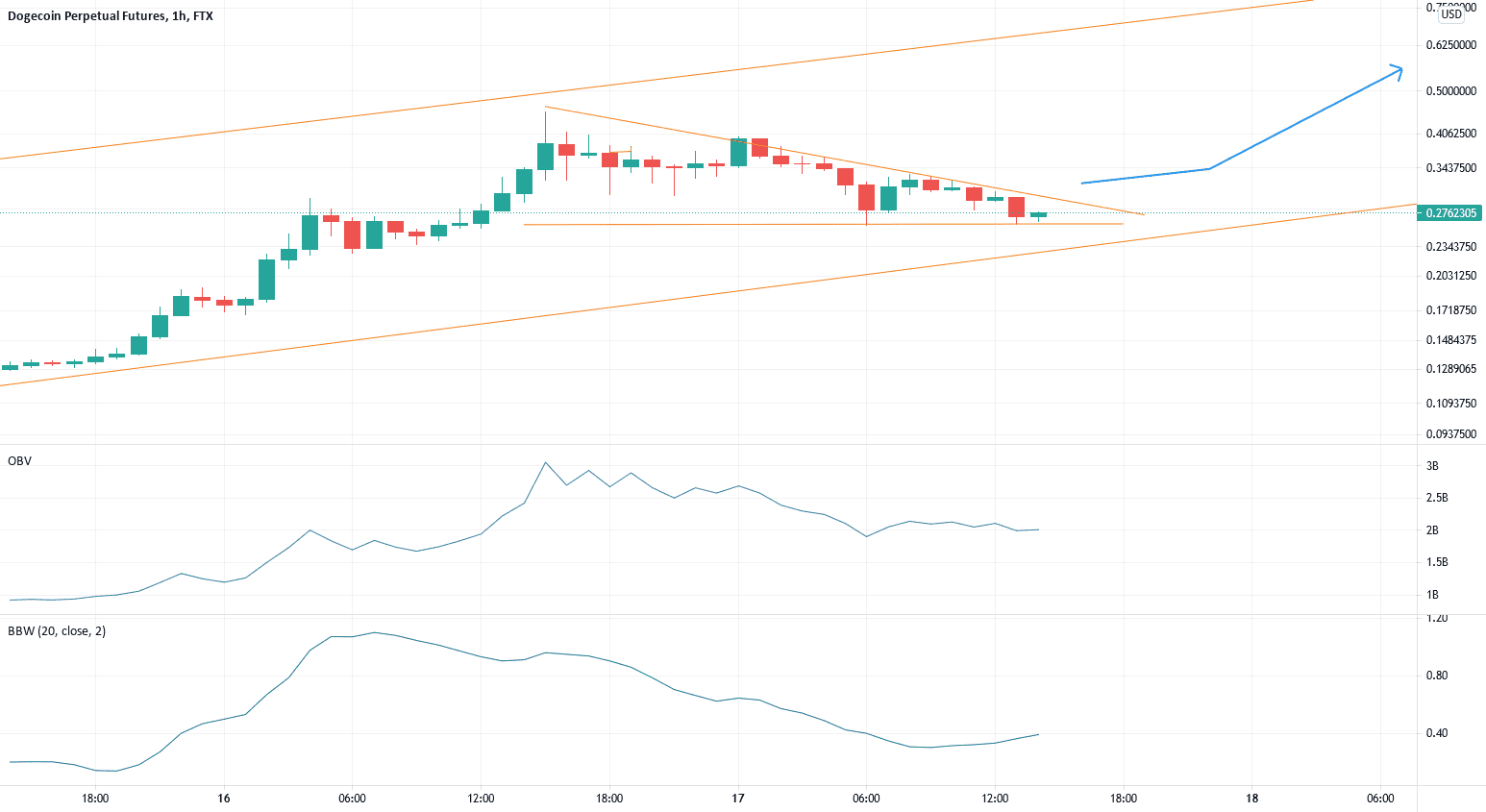 Bear trap sur le DOGE pour FTX:DOGEPERP par DrMastercoin