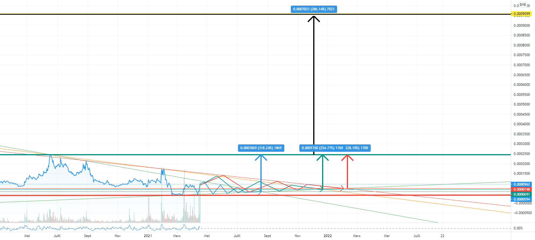 Si SC casse la résistance on se fera plaisir pour BINANCE:SCBNB par ciriusmo