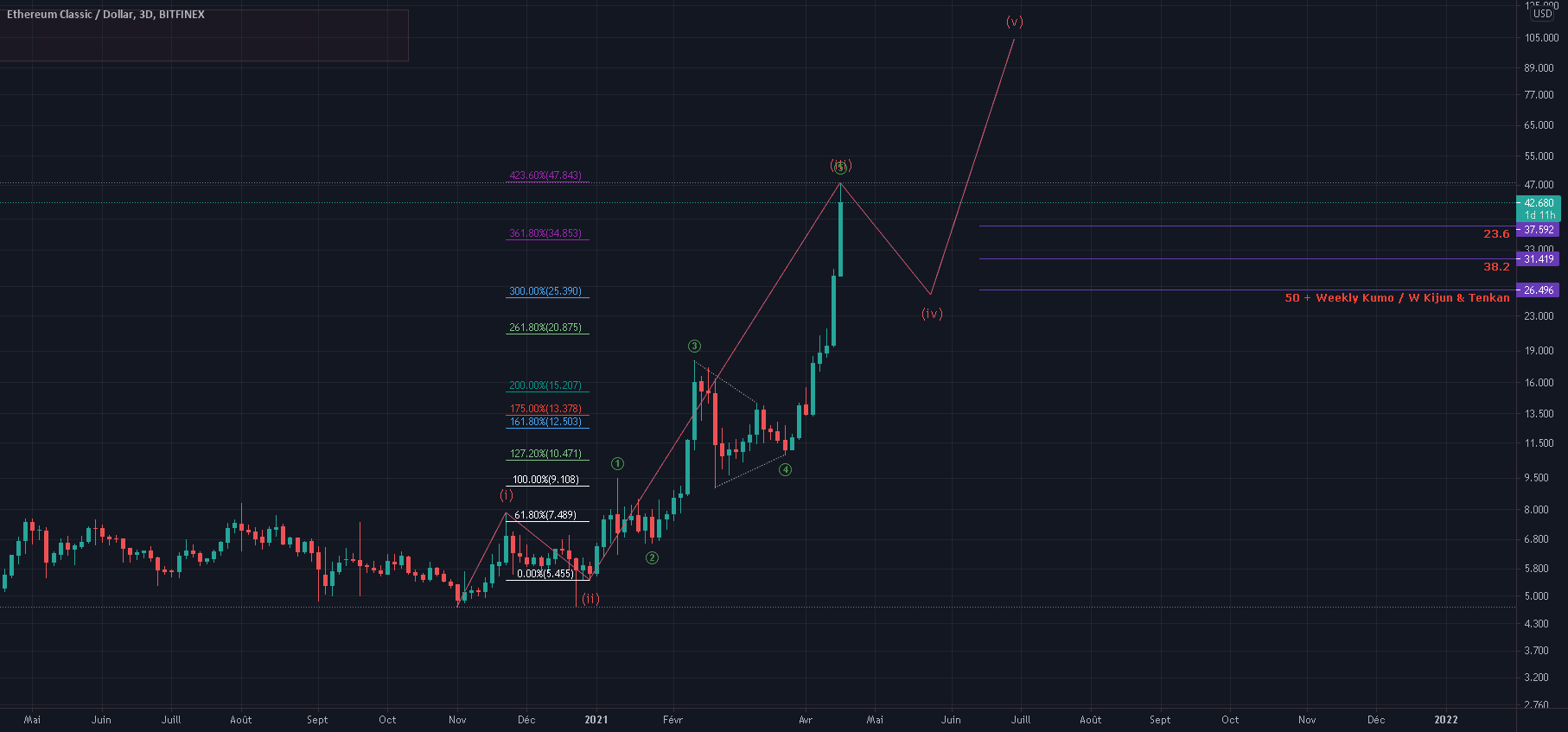 Beau reveil de Ethereum Classic ! Nouvel ATH, correction a venir pour BITFINEX:ETCUSD par Skayzenox