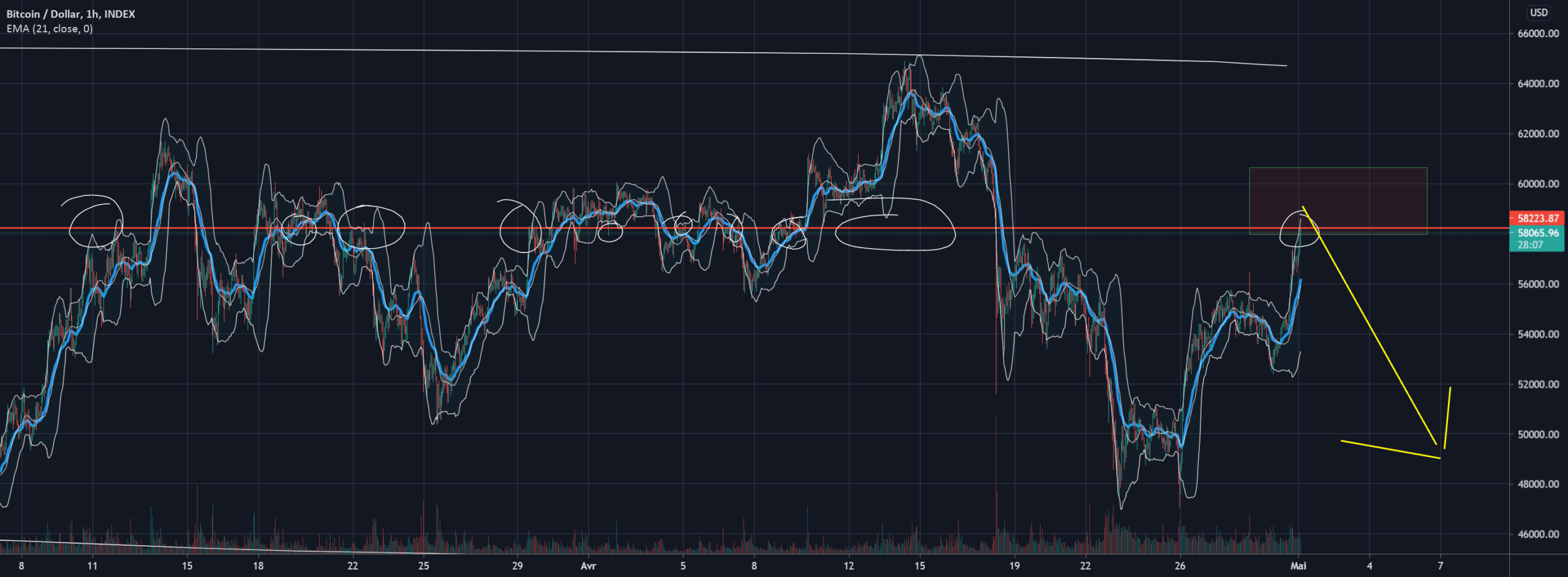 down pour INDEX:BTCUSD par Alienblanc