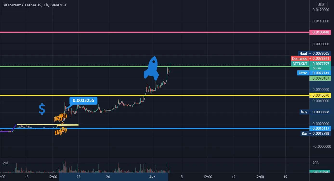BTT/USDT LE BURN pour BINANCE:BTTUSDT par hastektwitch