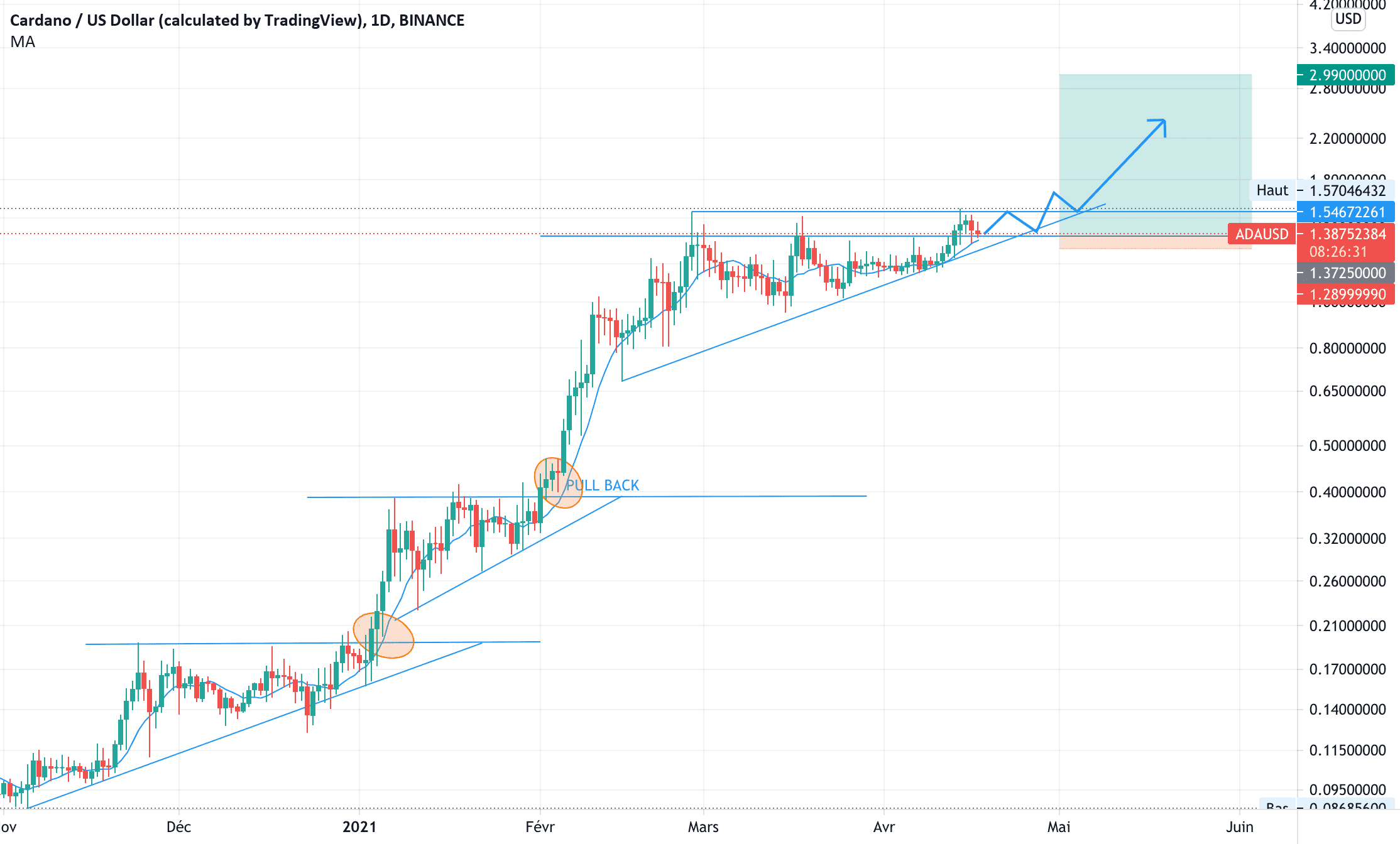 ADA un pump inc ? pour BINANCE:ADAUSD par V2V45AMG