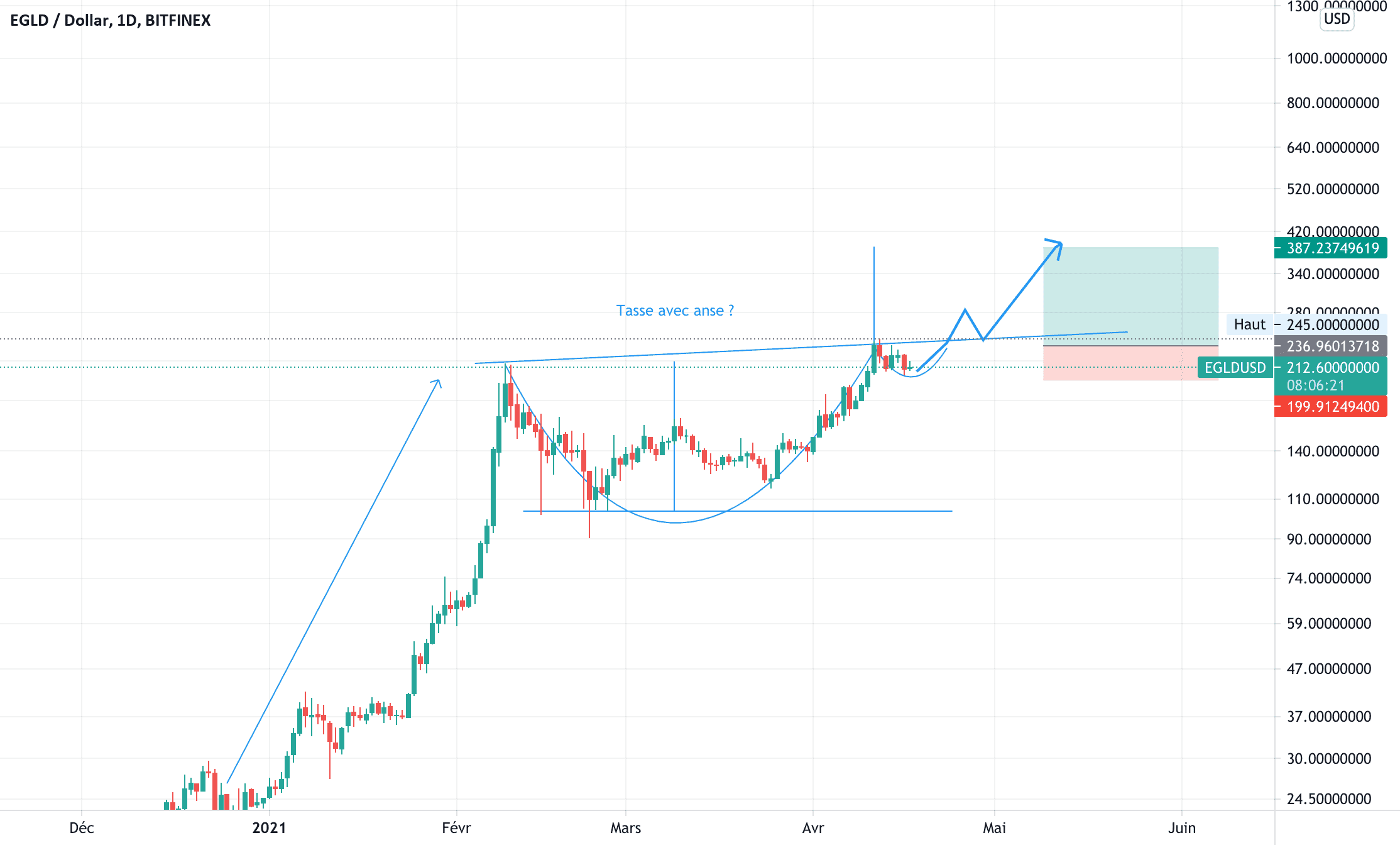 EGLD une tasse avec anse ? pour BITFINEX:EGLDUSD par V2V45AMG