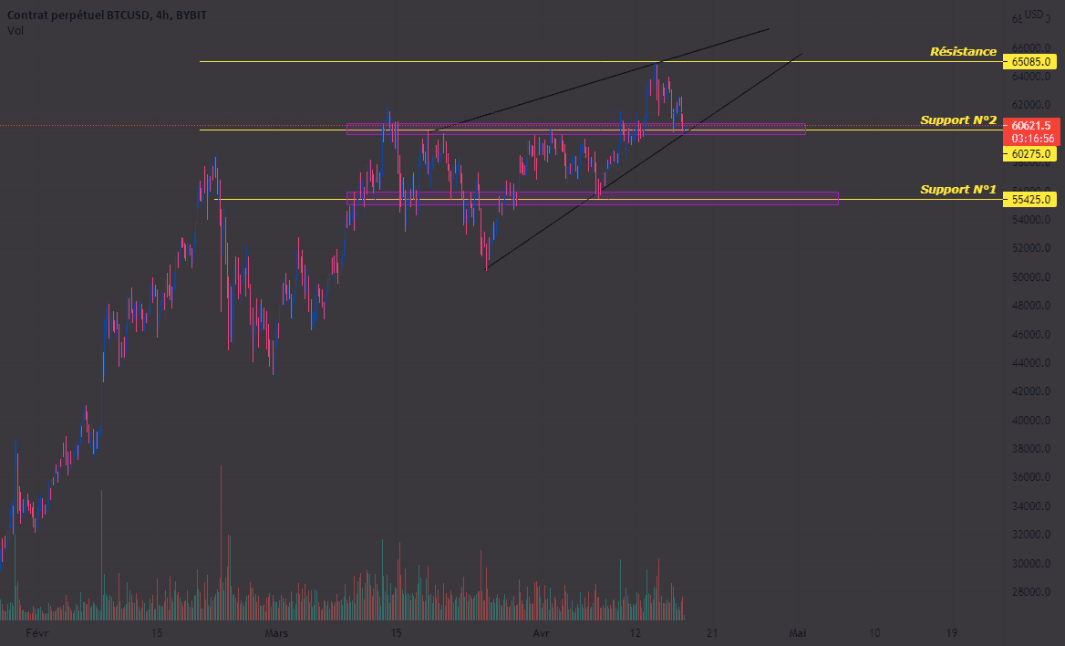 Première Analyse sur l'achat BTC pour BYBIT:BTCUSD par yassrifi