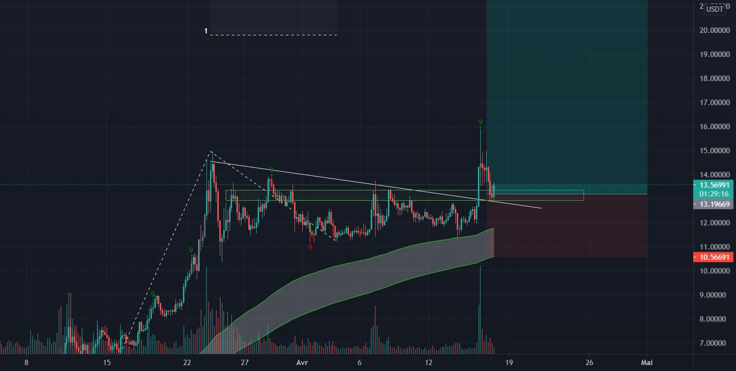 THETA vs USD et vs BTC pour BINANCE:THETAUSDT par Nico40310