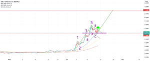 Vagues d'Elliot et correction pour BINANCE:XRPUSDT par maniacotrading