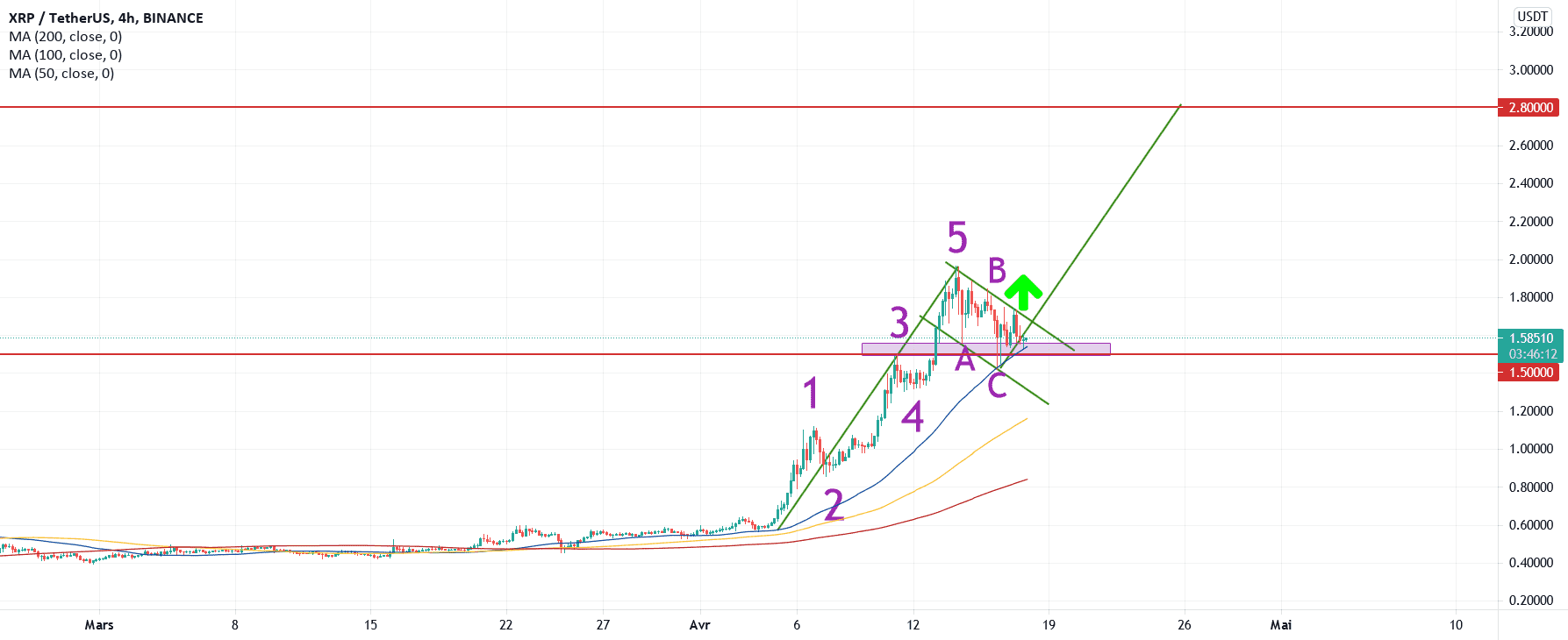 Vagues d'Elliot et correction pour BINANCE:XRPUSDT par maniacotrading