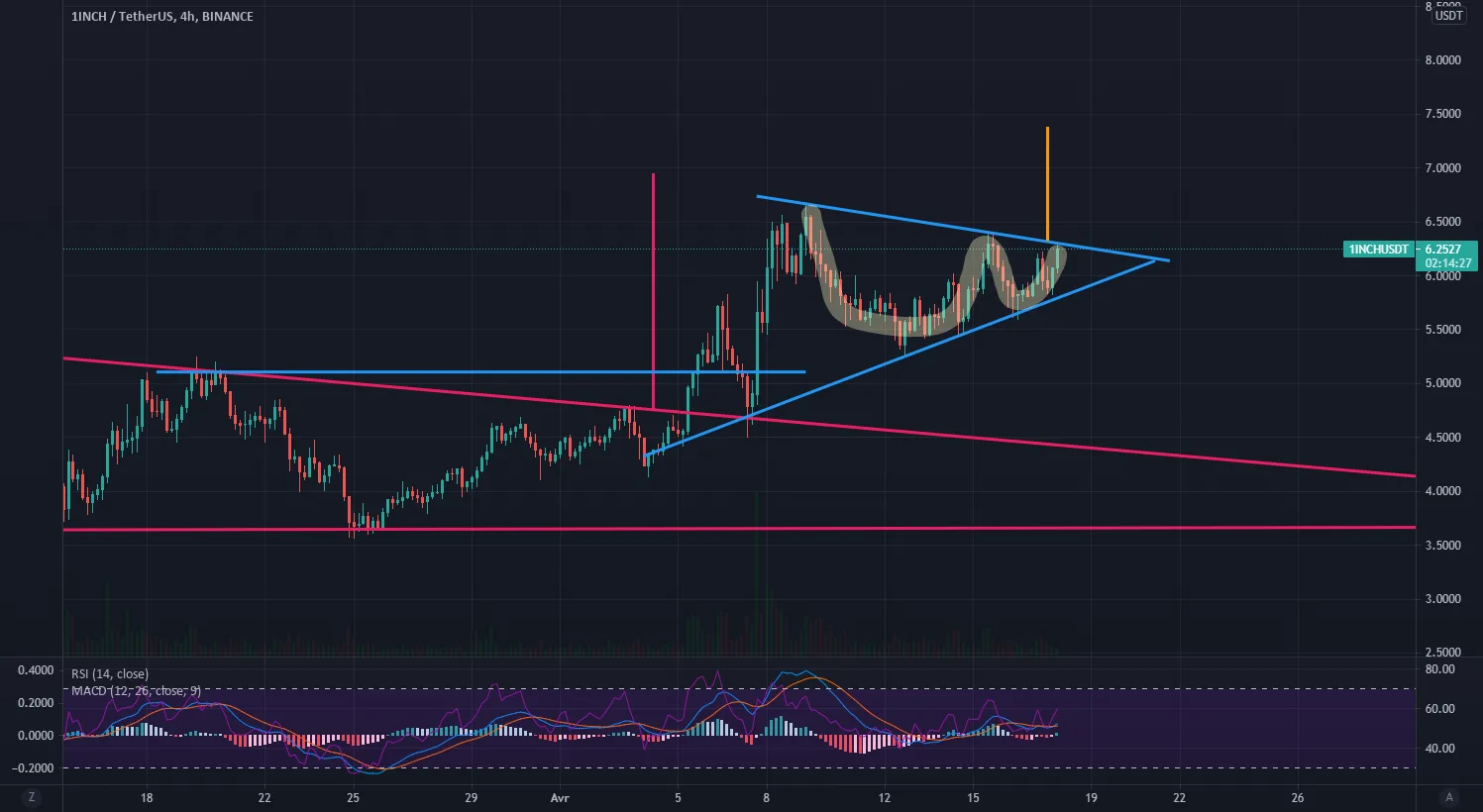 Cup and handle in 1INCH pour BINANCE:1INCHUSDT par lasalade