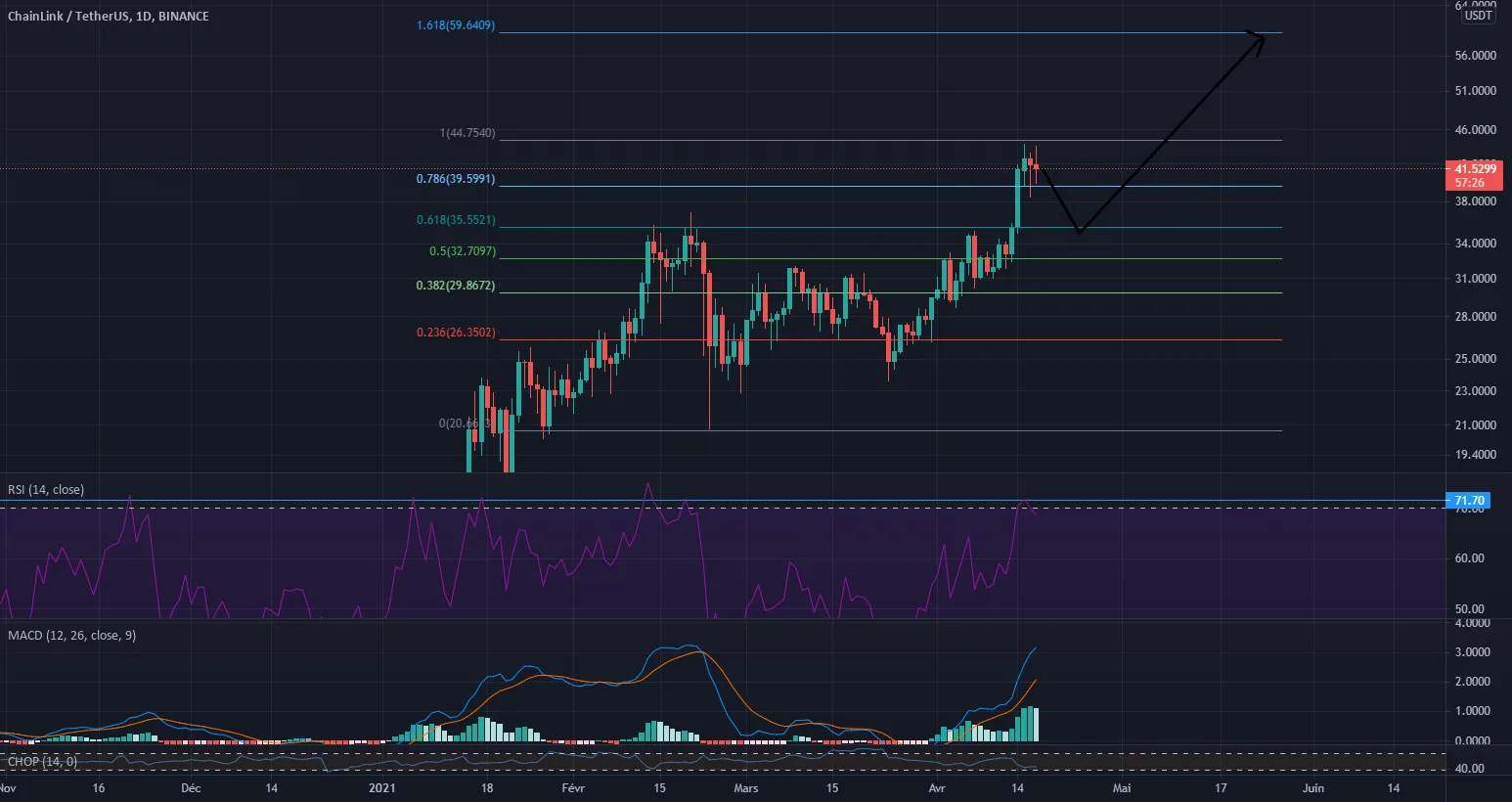 LINK : short court terme puis long sur l'ancien top pour BINANCE:LINKUSDT par Viztoz