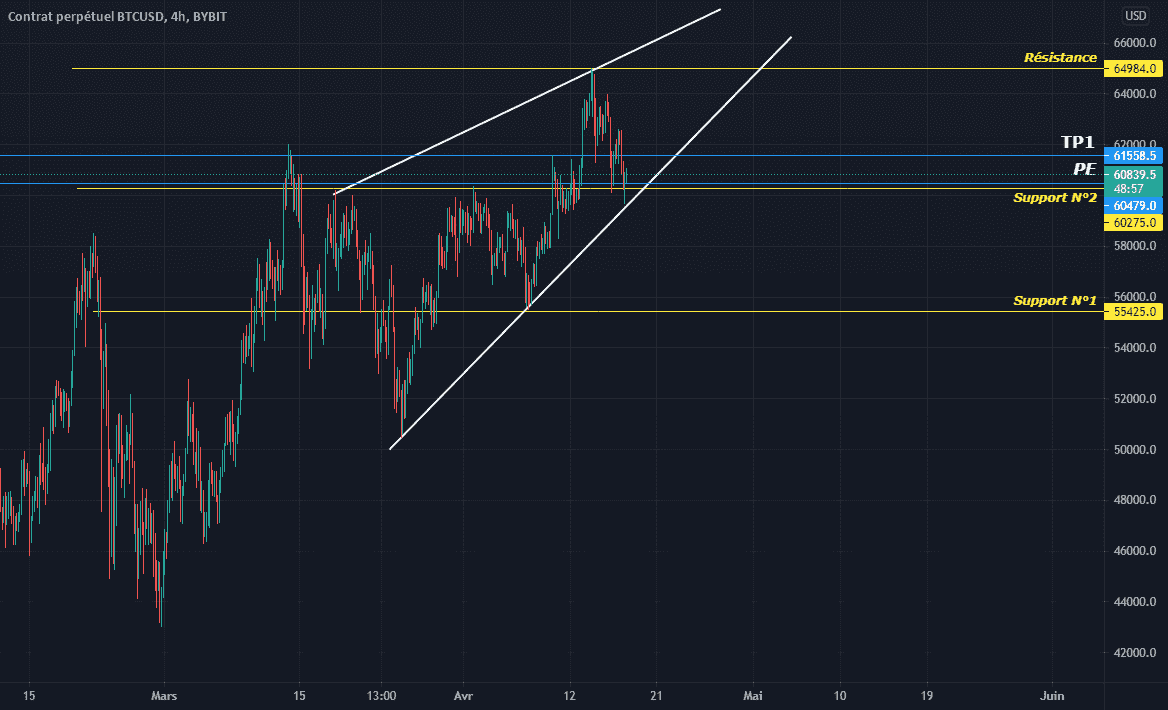 Achat Bitcoin pour BYBIT:BTCUSD par yassrifi