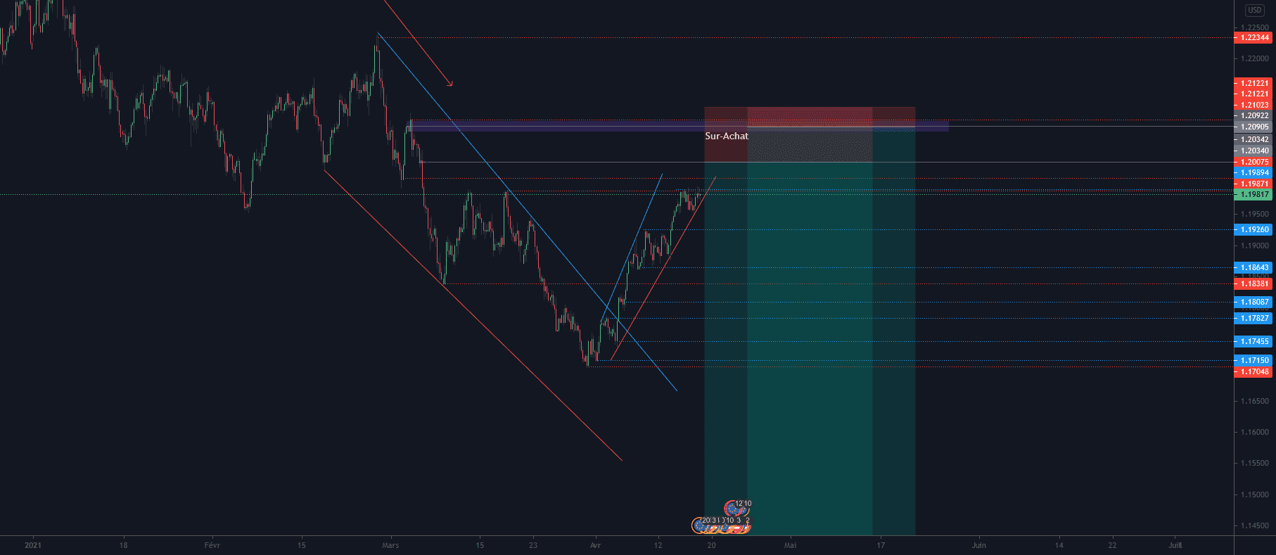 SHORT EU. pour FX:EURUSD par El-Luis