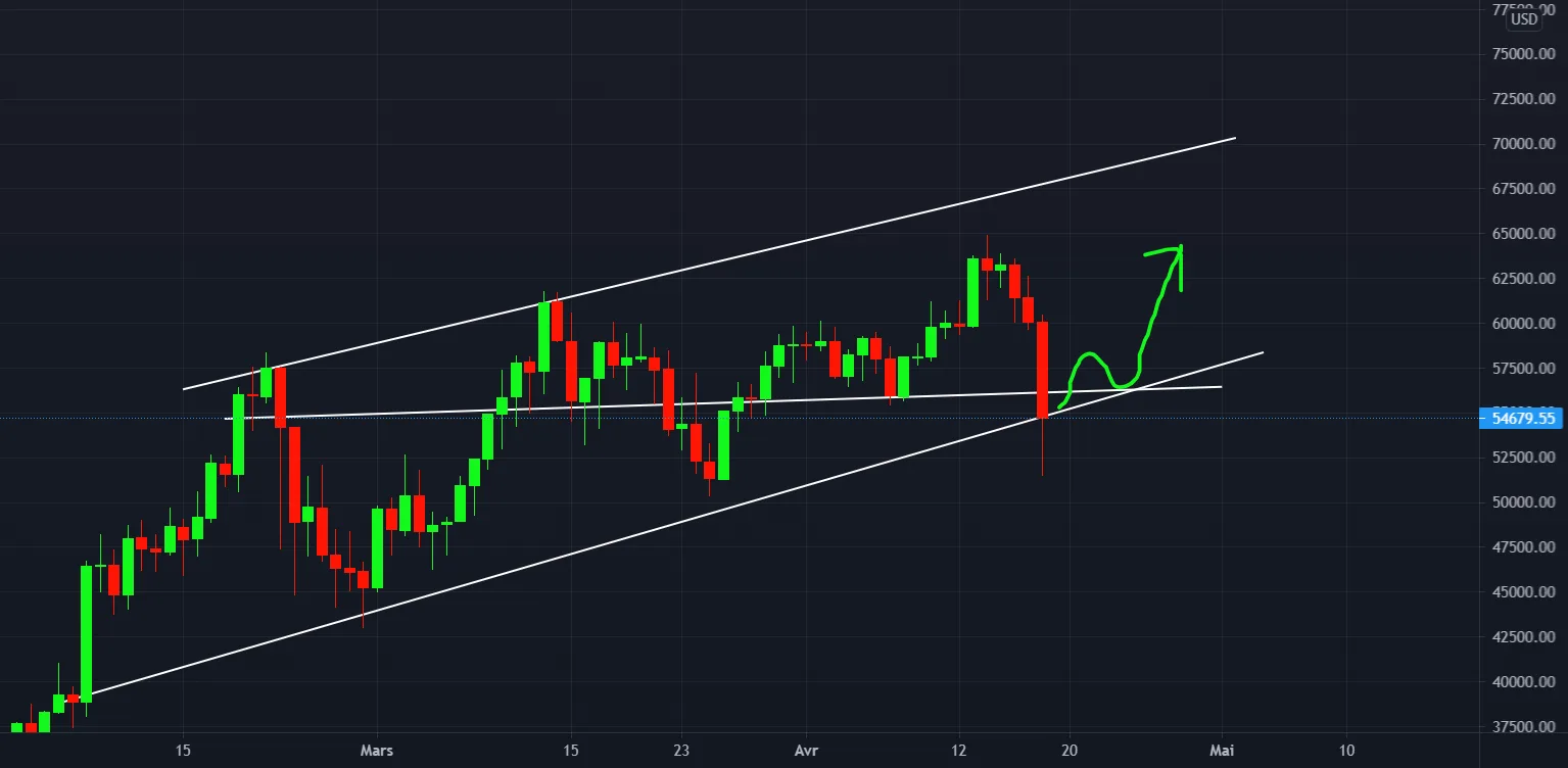 Evolution du BTC / USD pour BITSTAMP:BTCUSD par MathisMenard