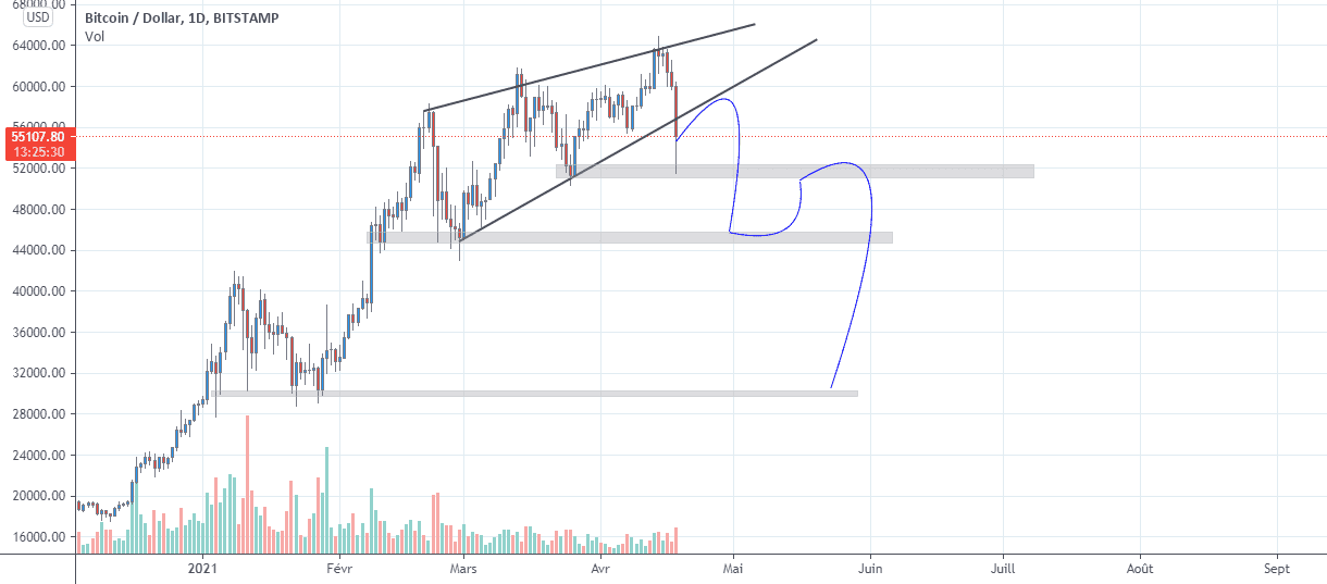Qu'est ce que le Bitcoin est entrain de se retourner a la baisse pour BITSTAMP:BTCUSD par Cartel407Cartel