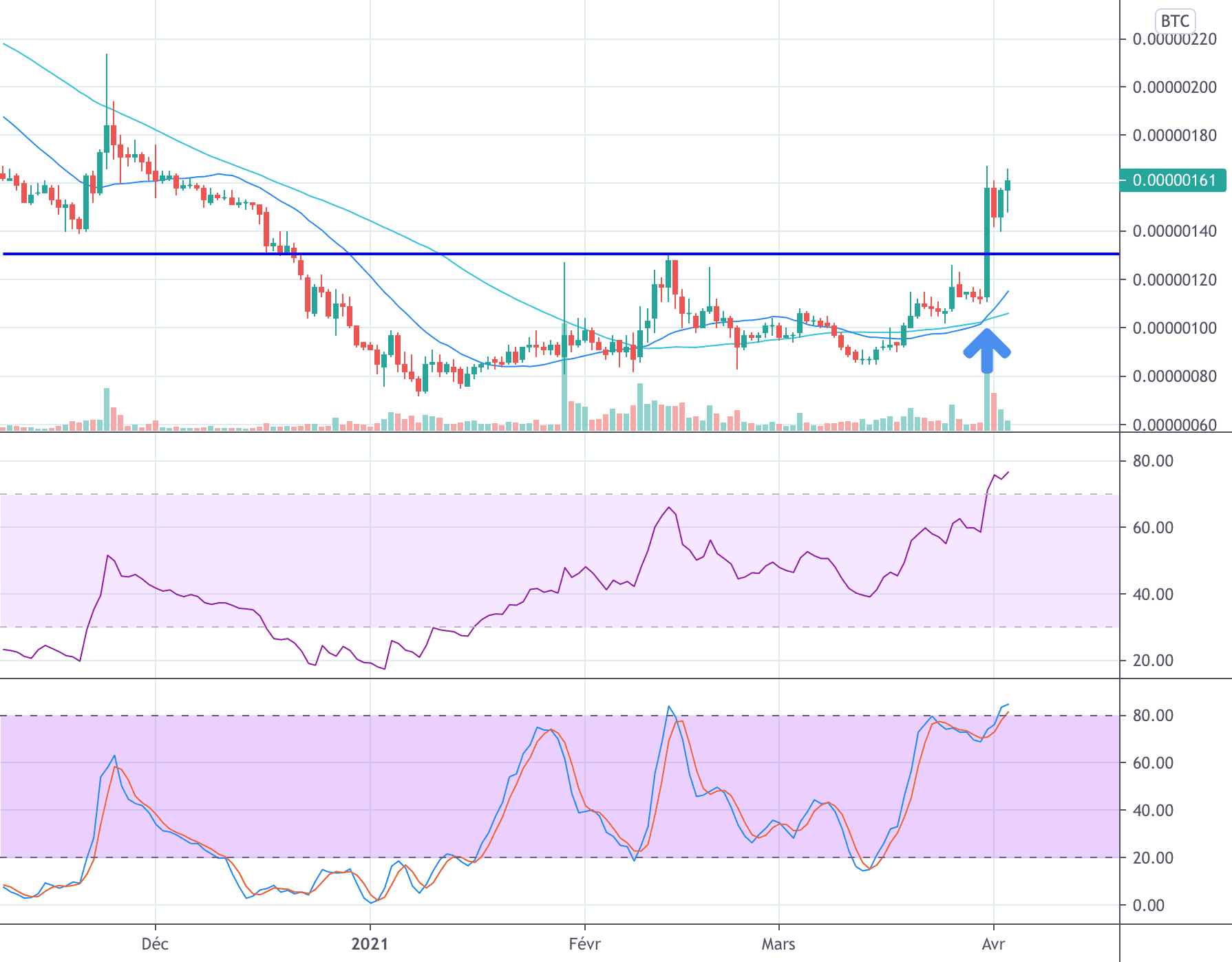 Signal d'achat sur TRX pour BINANCE:TRXBTC par Ahing