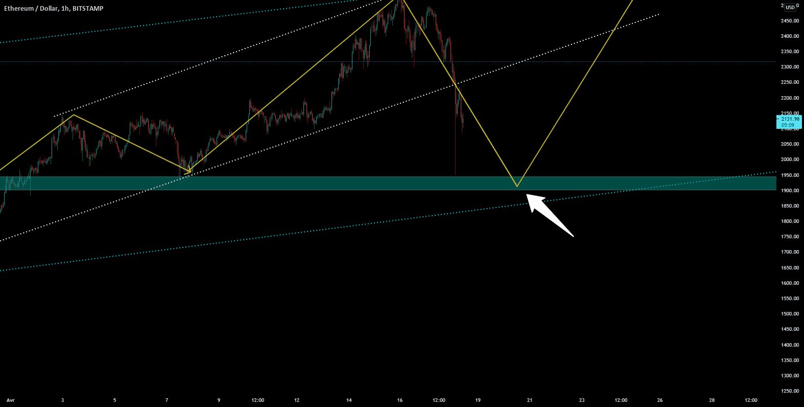 just une petite idee simple et puissant pour BITSTAMP:ETHUSD par financialSucce7022