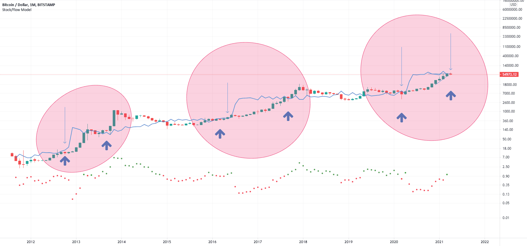 Evolution théorique des prix du BTC pour BITSTAMP:BTCUSD par DrMastercoin